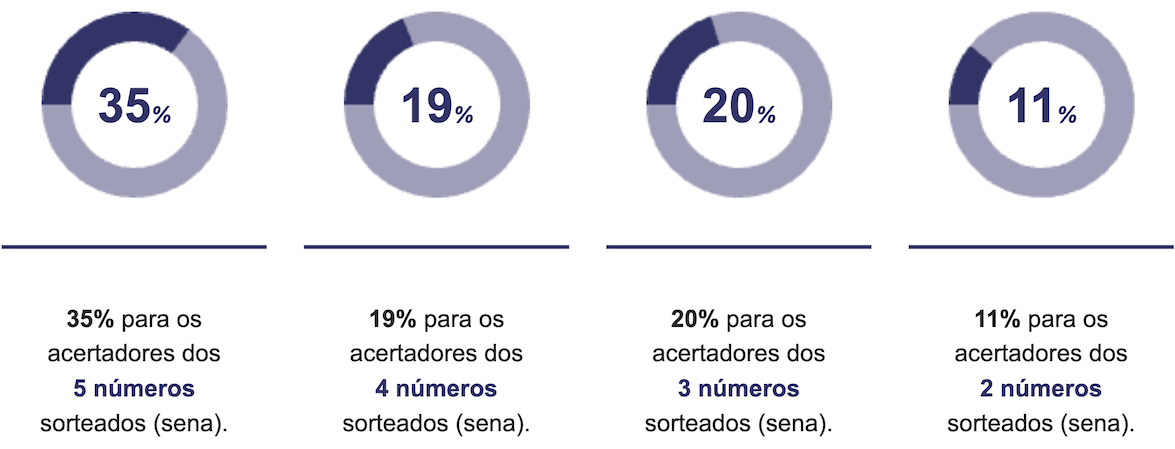 Premiação da Quina