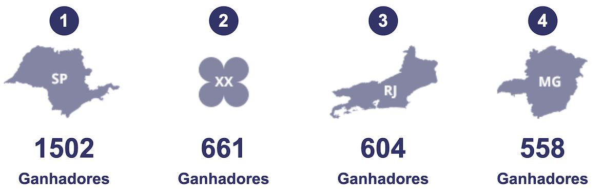 Quantidade de Prêmios da Quina Por Estado