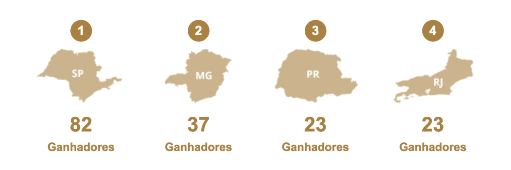 Quantidade de Prêmios do Dia de Sorte Por Estado