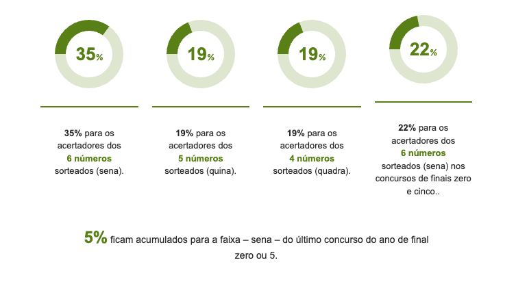 Gráfico de divisão de prêmios